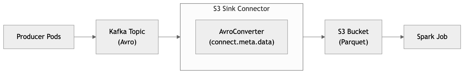 Kafka S3 Sink Connector 파이프라인 구조 - AvroConverter가 connect.meta.data 설정으로 스키마 변환