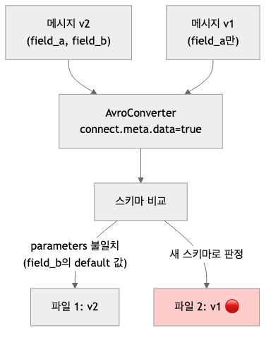 connect.meta.data=true일 때 스키마 비교 흐름 - 필드 추가 시 default 값으로 인한 parameters 불일치